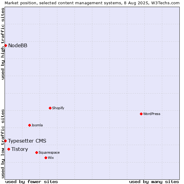 Market position of Tistory vs. NodeBB vs. Typesetter CMS
