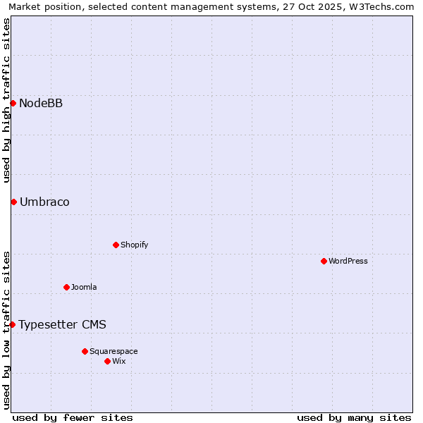 Market position of Umbraco vs. NodeBB vs. Typesetter CMS