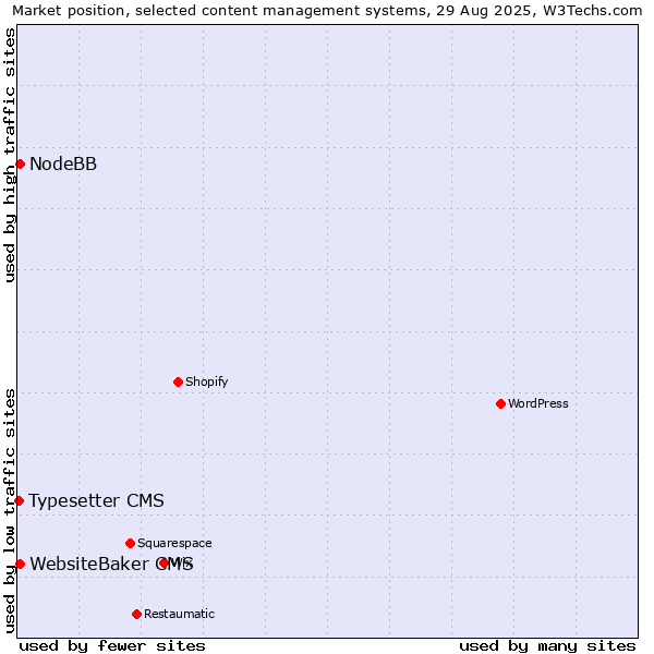 Market position of WebsiteBaker CMS vs. NodeBB vs. Typesetter CMS
