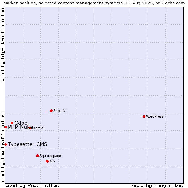 Market position of Odoo vs. Typesetter CMS vs. PHP-Nuke