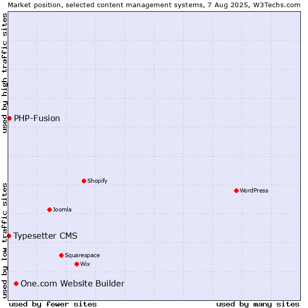 Market position of One.com Website Builder vs. PHP-Fusion vs. Typesetter CMS