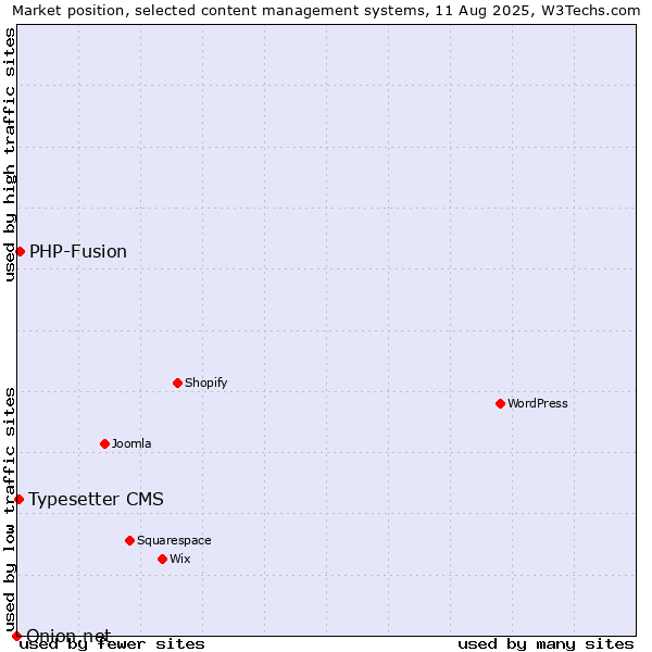 Market position of PHP-Fusion vs. Typesetter CMS vs. Onion.net