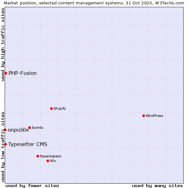 Market position of PHP-Fusion vs. Typesetter CMS vs. onpublix