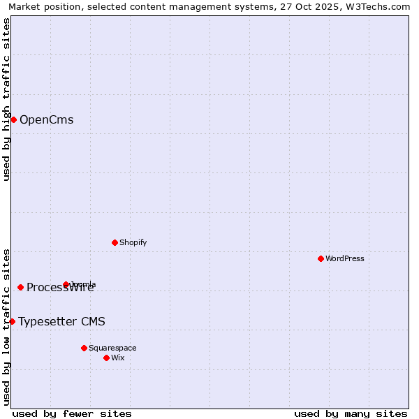 Market position of ProcessWire vs. OpenCms vs. Typesetter CMS