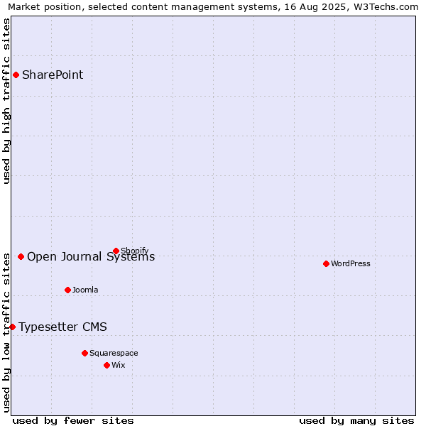 Market position of Open Journal Systems vs. SharePoint vs. Typesetter CMS