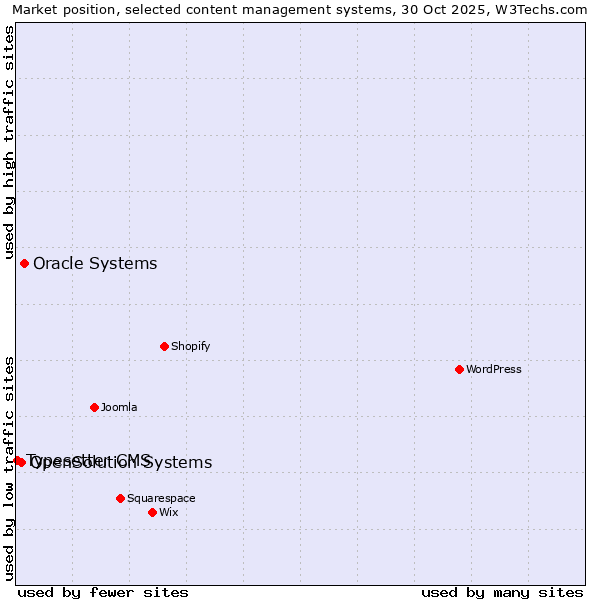 Market position of Oracle Systems vs. OpenSolution Systems vs. Typesetter CMS