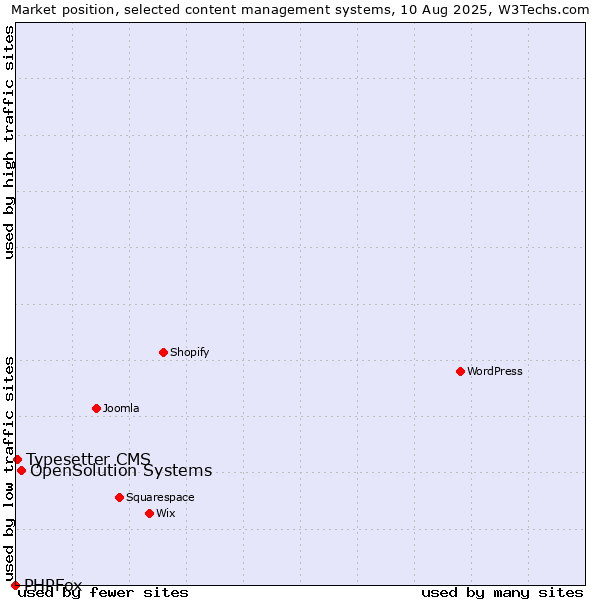 Market position of OpenSolution Systems vs. Typesetter CMS vs. PHPFox