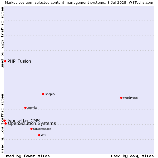 Market position of OpenSolution Systems vs. PHP-Fusion vs. Typesetter CMS