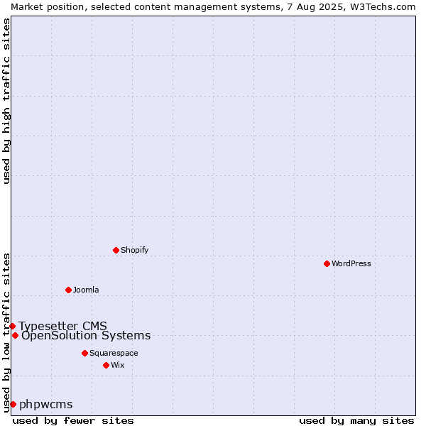 Market position of OpenSolution Systems vs. phpwcms vs. Typesetter CMS