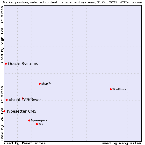 Market position of Visual Composer vs. Oracle Systems vs. Typesetter CMS