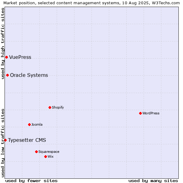 Market position of Oracle Systems vs. VuePress vs. Typesetter CMS