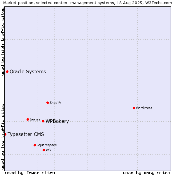 Market position of WPBakery vs. Oracle Systems vs. Typesetter CMS