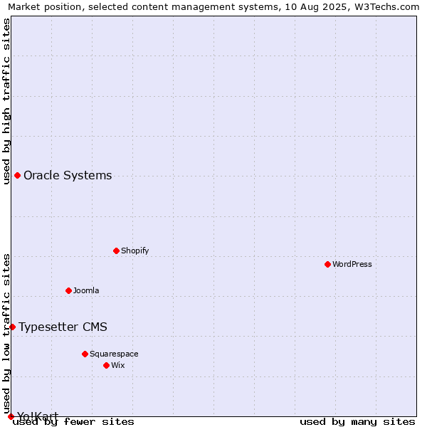 Market position of Oracle Systems vs. Typesetter CMS vs. Yo!Kart