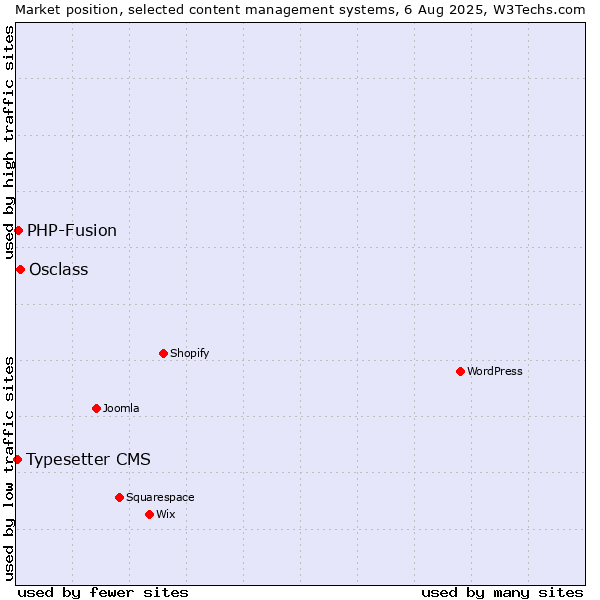 Market position of Osclass vs. PHP-Fusion vs. Typesetter CMS
