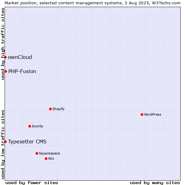 Market position of PHP-Fusion vs. Typesetter CMS vs. ownCloud