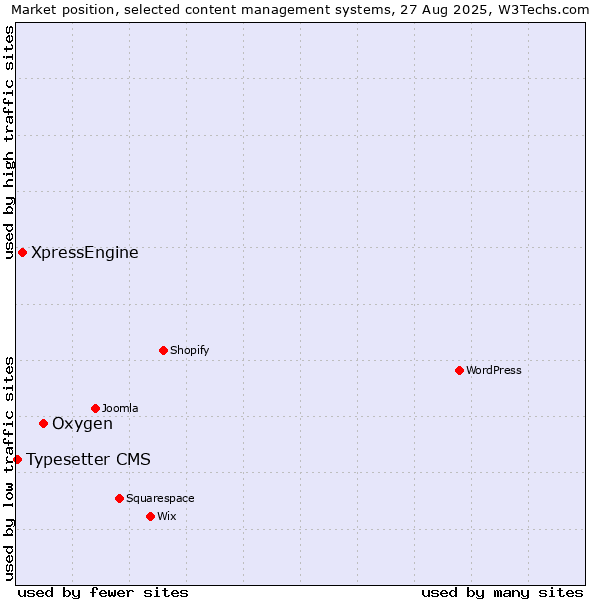 Market position of Oxygen vs. XpressEngine vs. Typesetter CMS