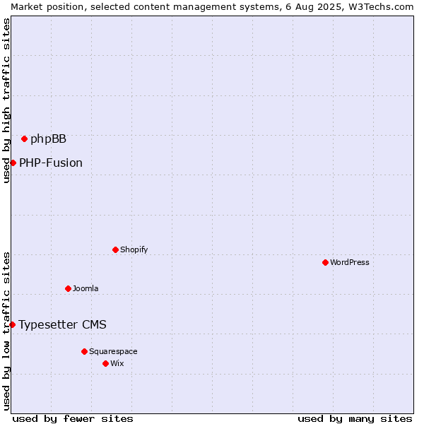Market position of phpBB vs. PHP-Fusion vs. Typesetter CMS