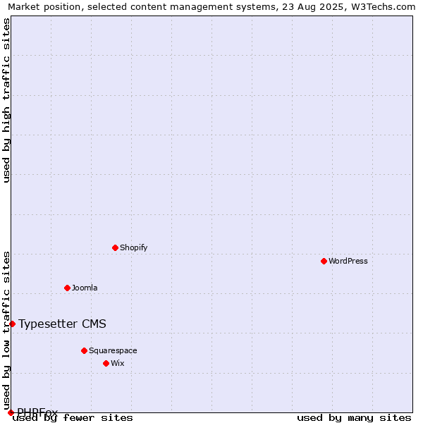 Market position of Typesetter CMS vs. PHPFox