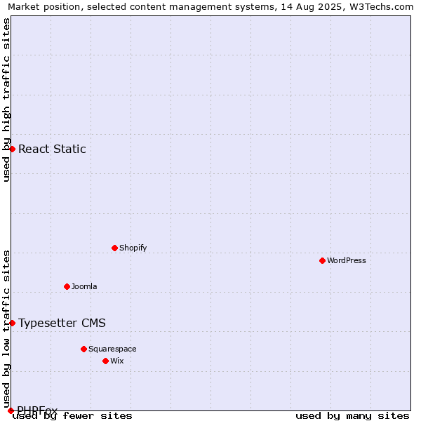 Market position of Typesetter CMS vs. React Static vs. PHPFox