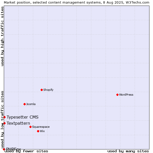 Market position of Textpattern vs. Typesetter CMS vs. PHPFox