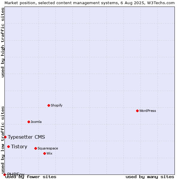 Market position of Tistory vs. Typesetter CMS vs. PHPFox