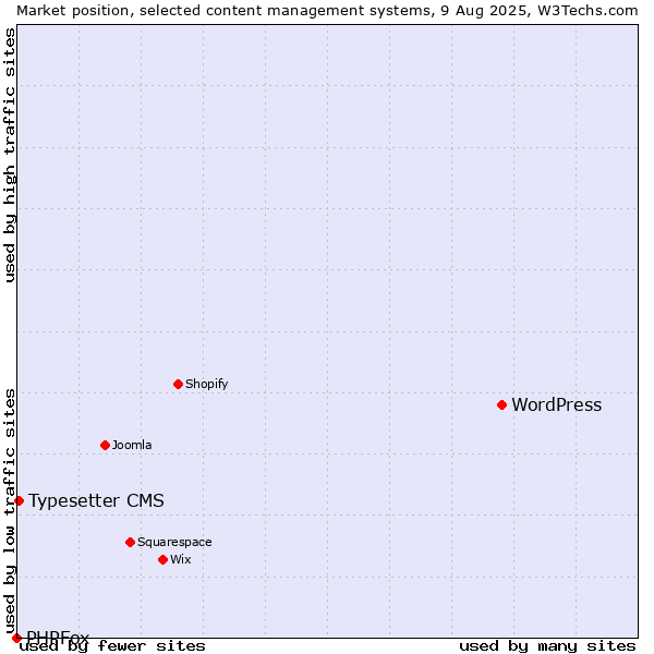 Market position of WordPress vs. Typesetter CMS vs. PHPFox