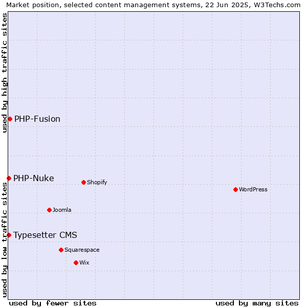Market position of PHP-Fusion vs. Typesetter CMS vs. PHP-Nuke