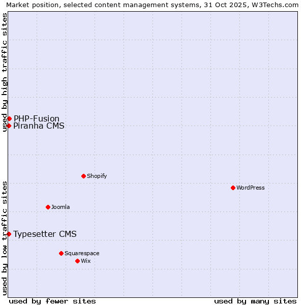 Market position of PHP-Fusion vs. Typesetter CMS vs. Piranha CMS