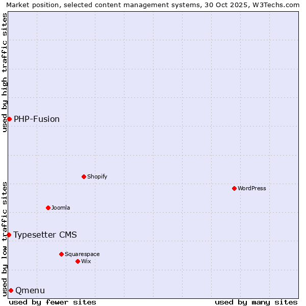 Market position of Qmenu vs. PHP-Fusion vs. Typesetter CMS