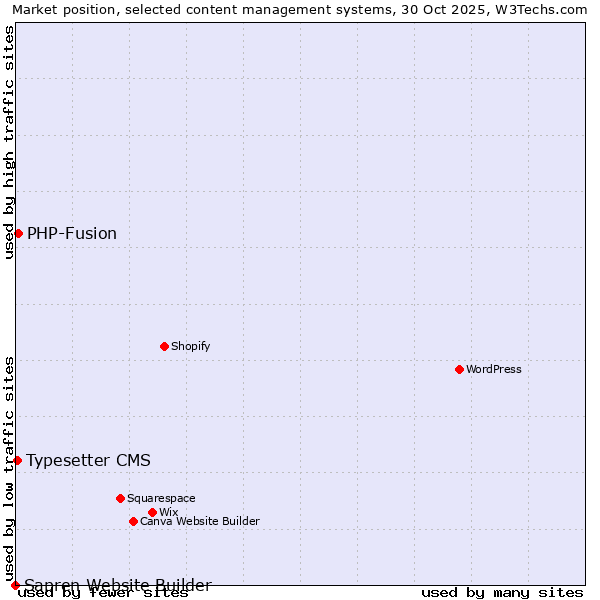 Market position of PHP-Fusion vs. Typesetter CMS vs. Sapren Website Builder