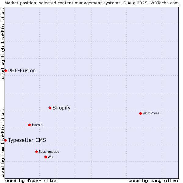 Market position of Shopify vs. PHP-Fusion vs. Typesetter CMS