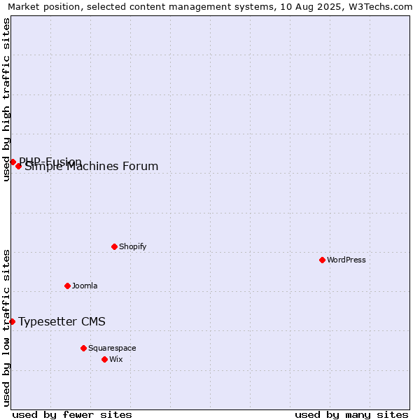 Market position of Simple Machines Forum vs. PHP-Fusion vs. Typesetter CMS