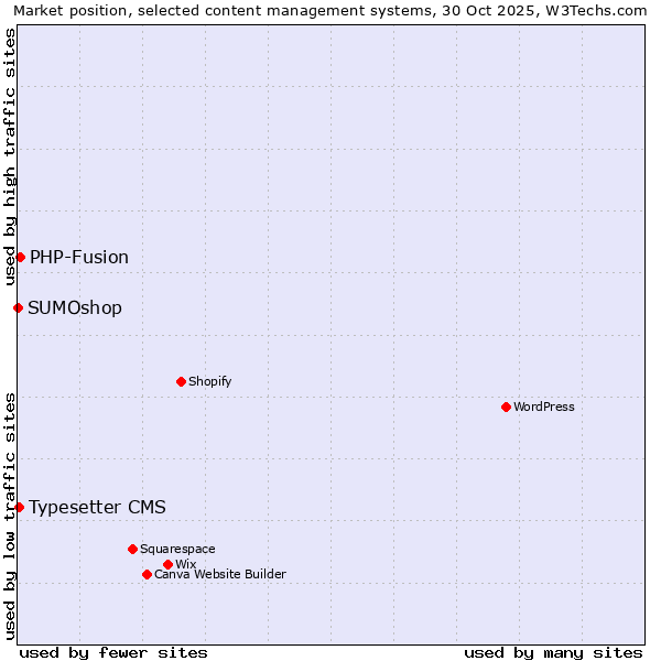 Market position of PHP-Fusion vs. Typesetter CMS vs. SUMOshop