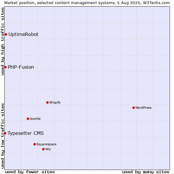 Market position of UptimeRobot vs. PHP-Fusion vs. Typesetter CMS