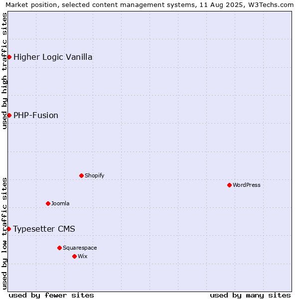 Market position of PHP-Fusion vs. Higher Logic Vanilla vs. Typesetter CMS