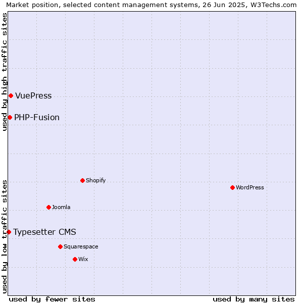 Market position of VuePress vs. PHP-Fusion vs. Typesetter CMS