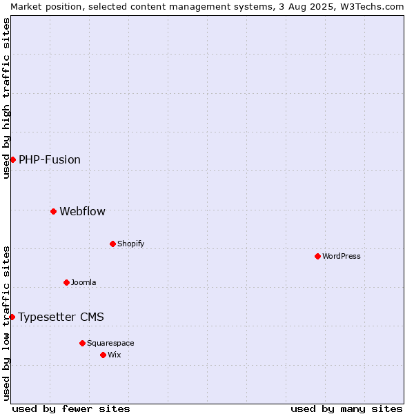 Market position of Webflow vs. PHP-Fusion vs. Typesetter CMS