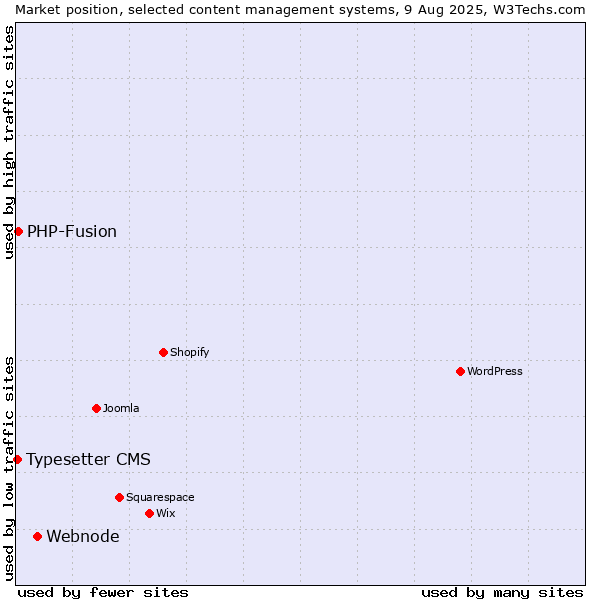 Market position of Webnode vs. PHP-Fusion vs. Typesetter CMS