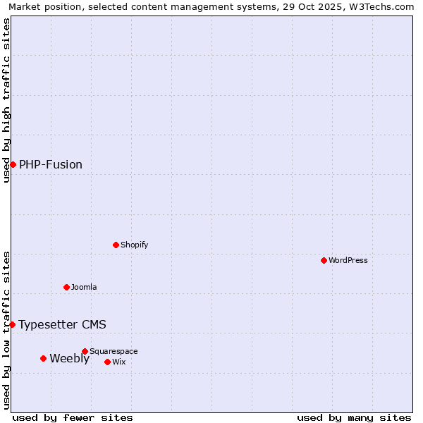 Market position of Weebly vs. PHP-Fusion vs. Typesetter CMS