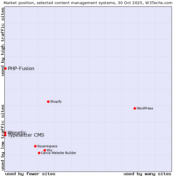 Market position of PHP-Fusion vs. Typesetter CMS vs. Wenetic