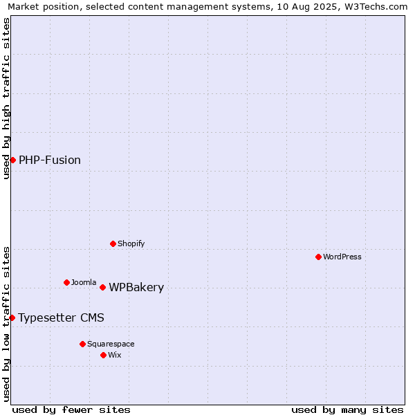Market position of WPBakery vs. PHP-Fusion vs. Typesetter CMS