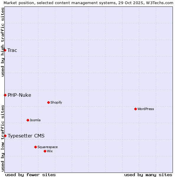 Market position of Typesetter CMS vs. PHP-Nuke vs. Trac