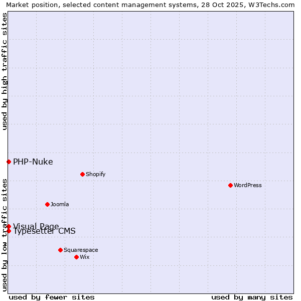 Market position of Typesetter CMS vs. Visual Page vs. PHP-Nuke