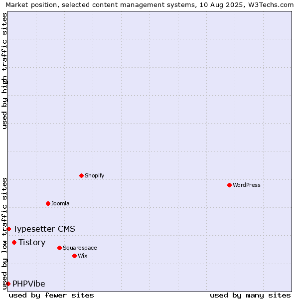 Market position of Tistory vs. Typesetter CMS vs. PHPVibe