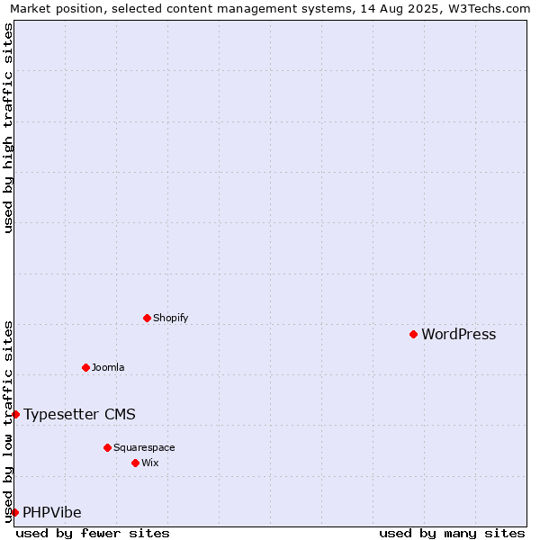 Market position of WordPress vs. Typesetter CMS vs. PHPVibe