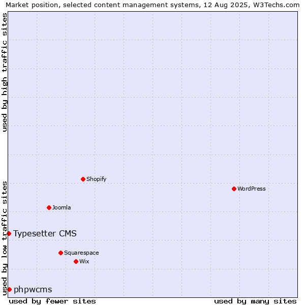 Market position of phpwcms vs. Typesetter CMS