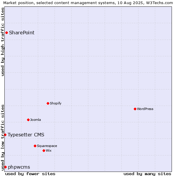 Market position of SharePoint vs. phpwcms vs. Typesetter CMS