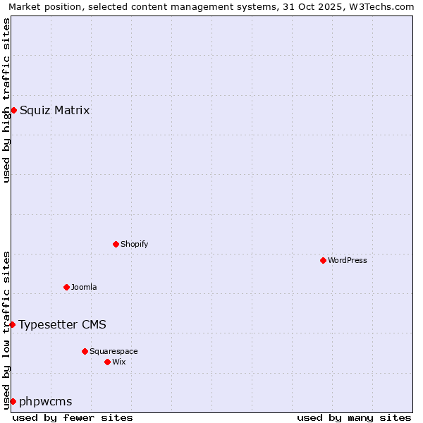 Market position of Squiz Matrix vs. phpwcms vs. Typesetter CMS