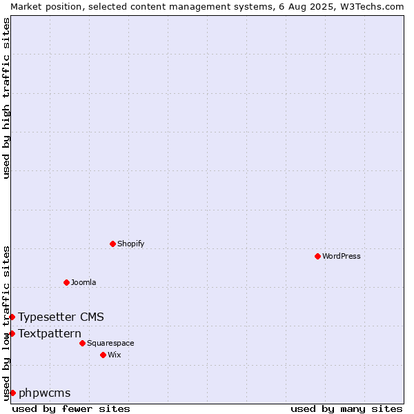 Market position of phpwcms vs. Textpattern vs. Typesetter CMS