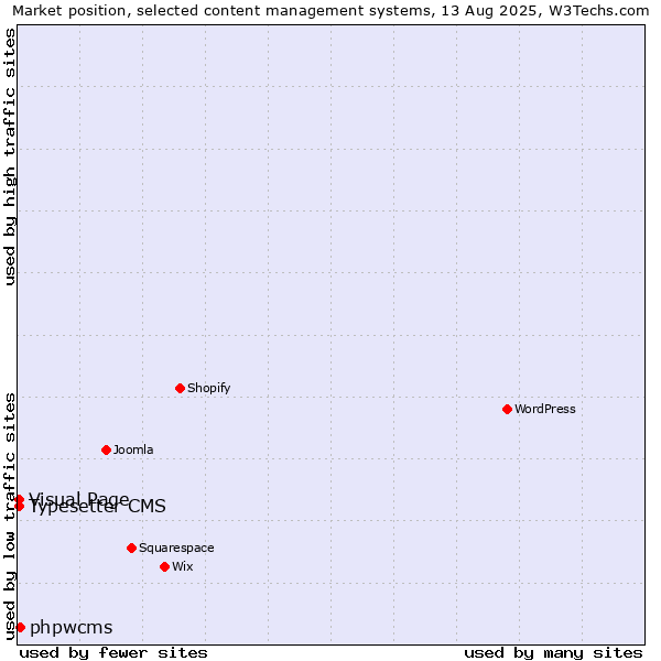 Market position of phpwcms vs. Typesetter CMS vs. Visual Page